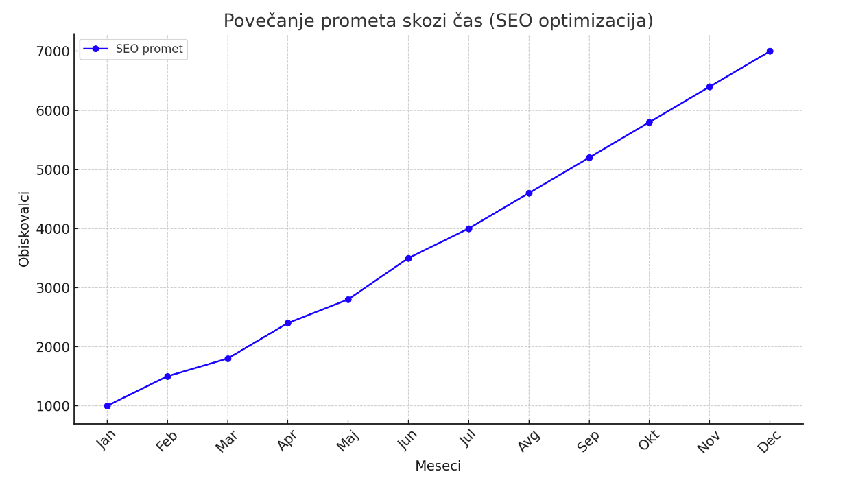 Seo Optimizacija 2